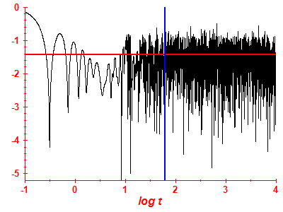 Survival probability log